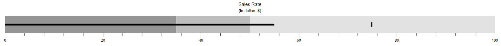 Blazor Bullet Chart with Subtitle