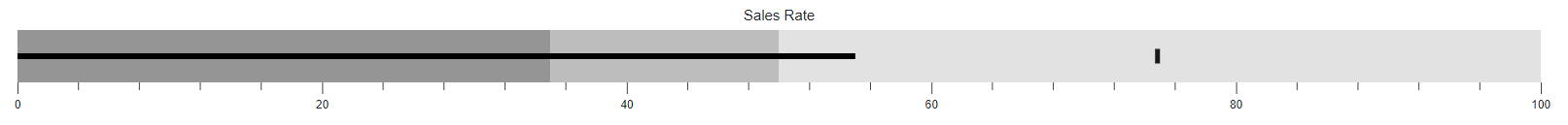 Blazor Bullet Chart with Title