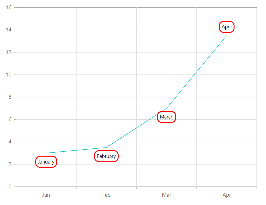 Blazor Chart with Custom Label