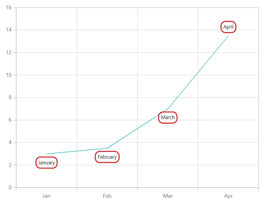 Blazor Chart with Custom Label