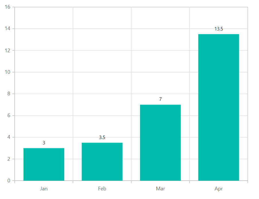 Blazor Chart with Data Label