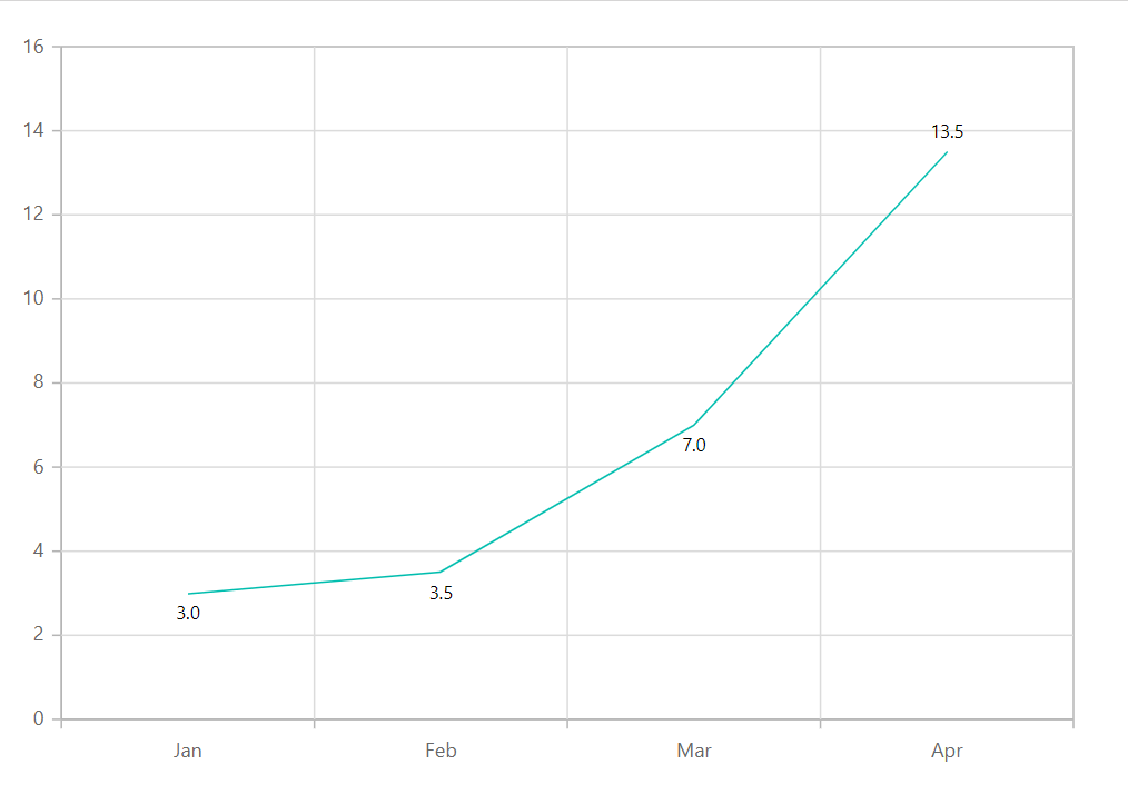 Blazor Chart Label with Format