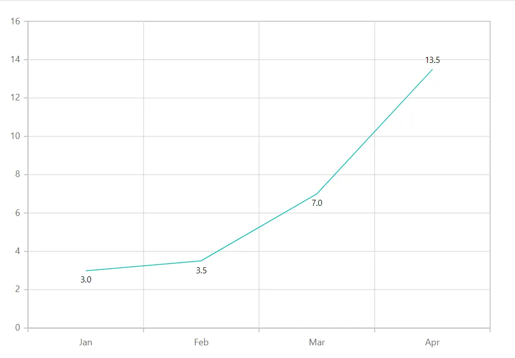 Blazor Chart Label with Format