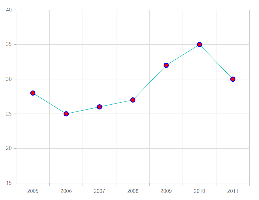 Blazor Line Chart with Custom Markers