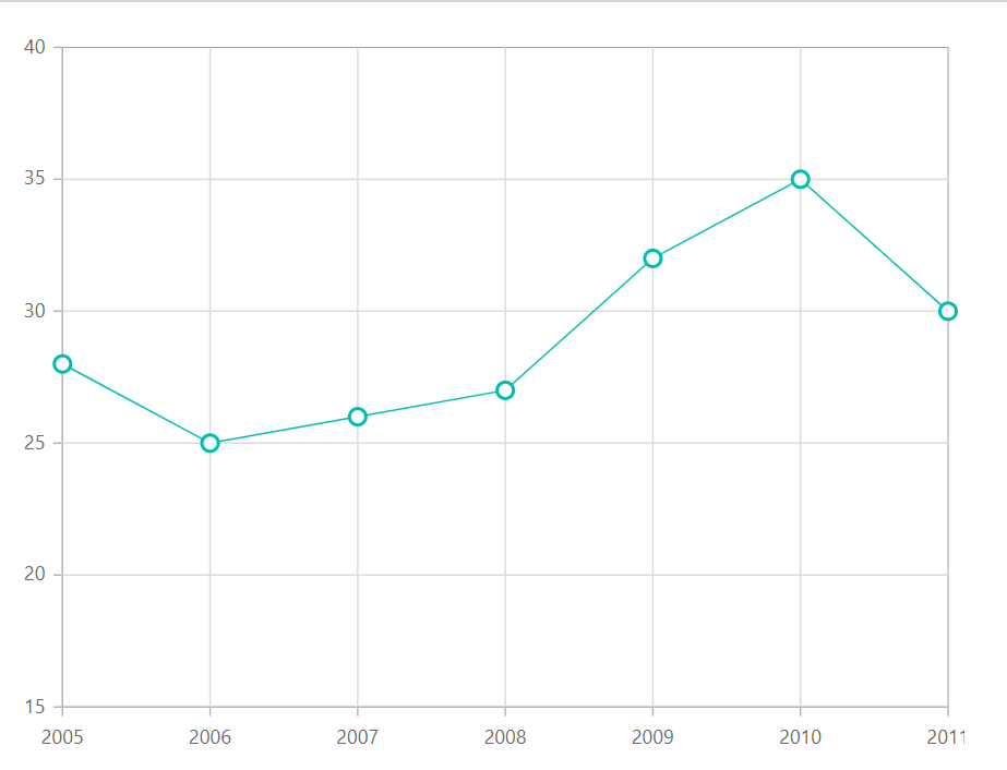 Data Markers in Blazor Line Chart