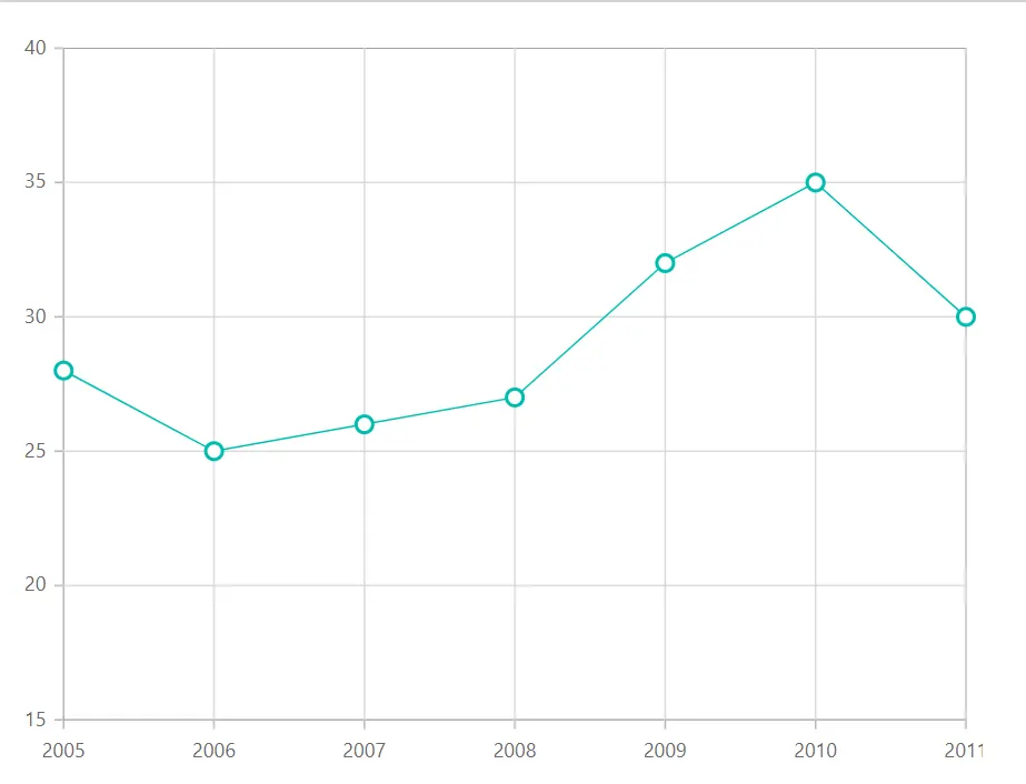 Data Markers in Blazor Line Chart