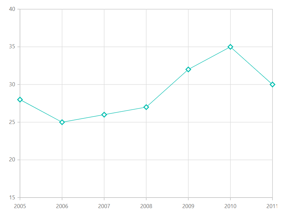 Blazor Line Chart with Diamond Marker