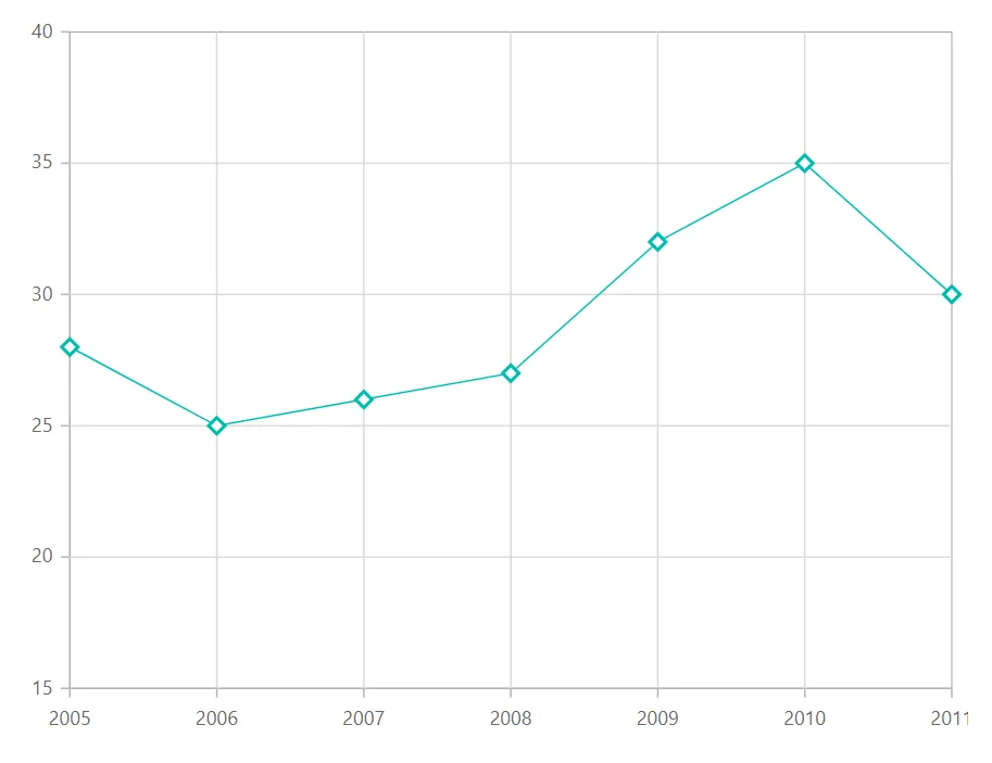 Blazor Line Chart with Diamond Marker