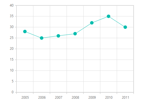 Blazor Line Chart with Custom Markers