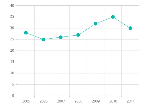 Blazor Line Chart with Custom Markers