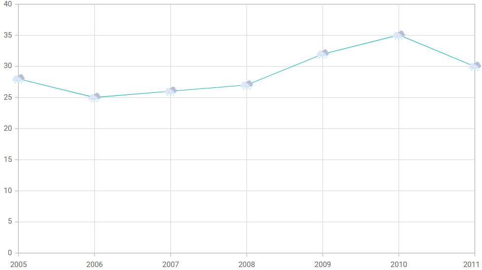 Blazor Chart with image marker shape