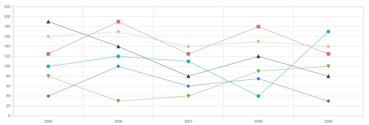 Blazor Chart with different marker shapes