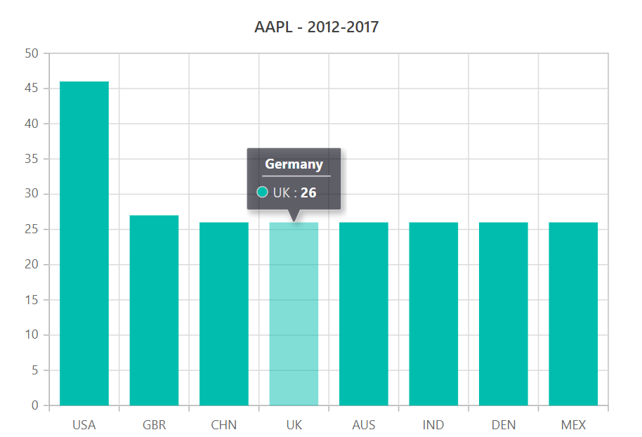 Blazor Column Chart with Tooltip