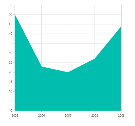 Blazor Chart with DynamicObject Binding