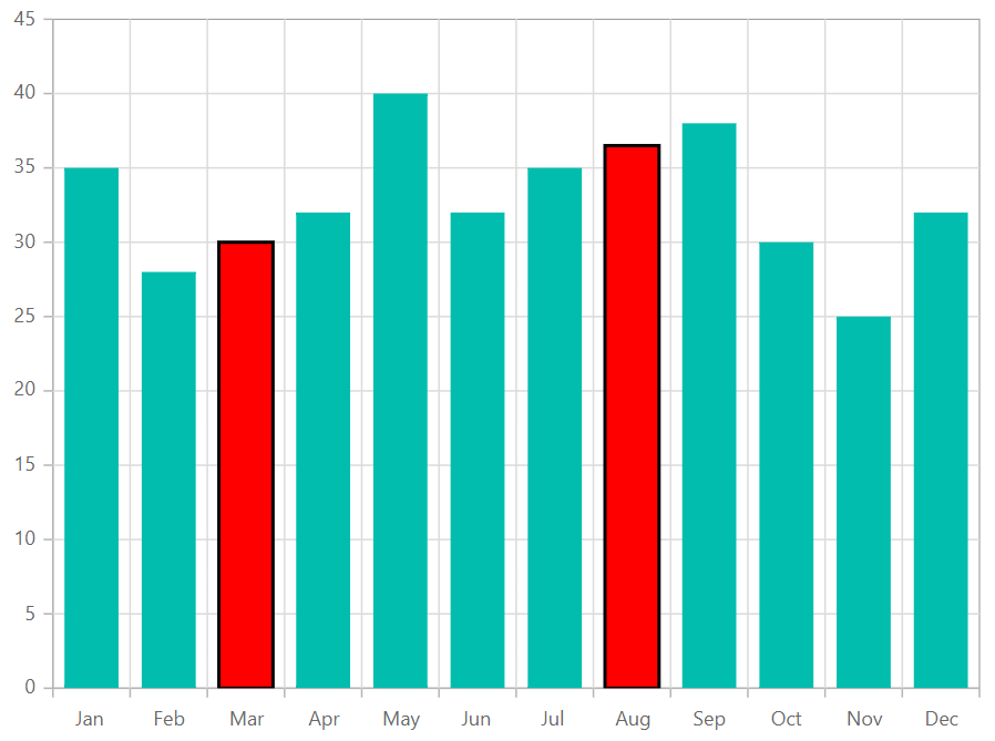 Blazor Column Chart with Empty Points