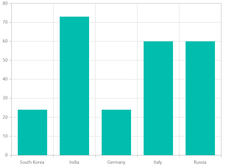 Blazor Chart with ExpandoObject Binding