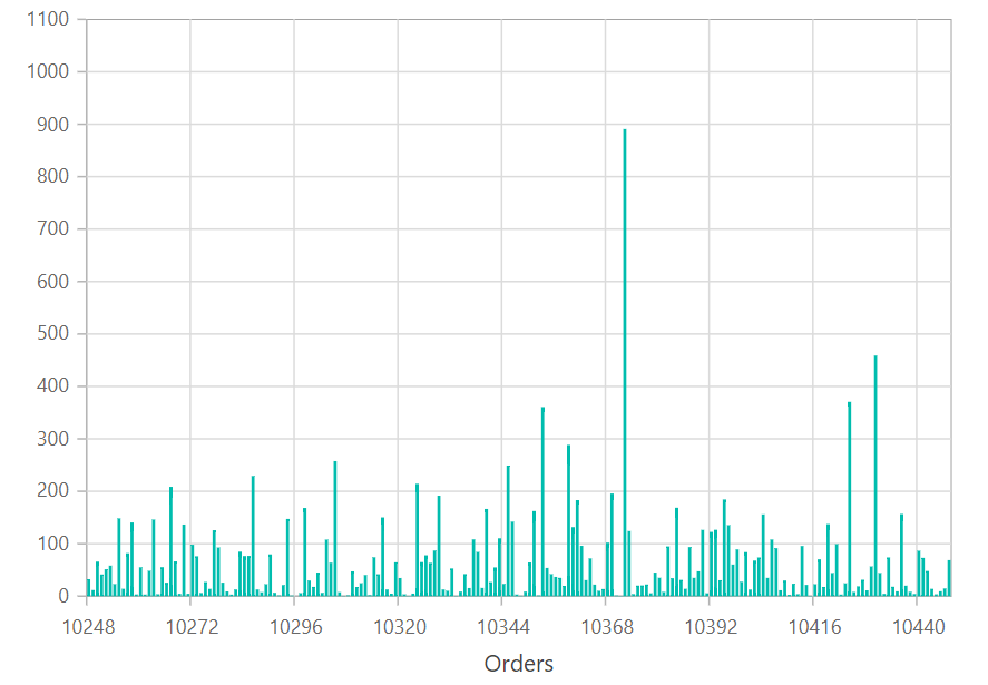 Remote Data Binding in Blazor Chart