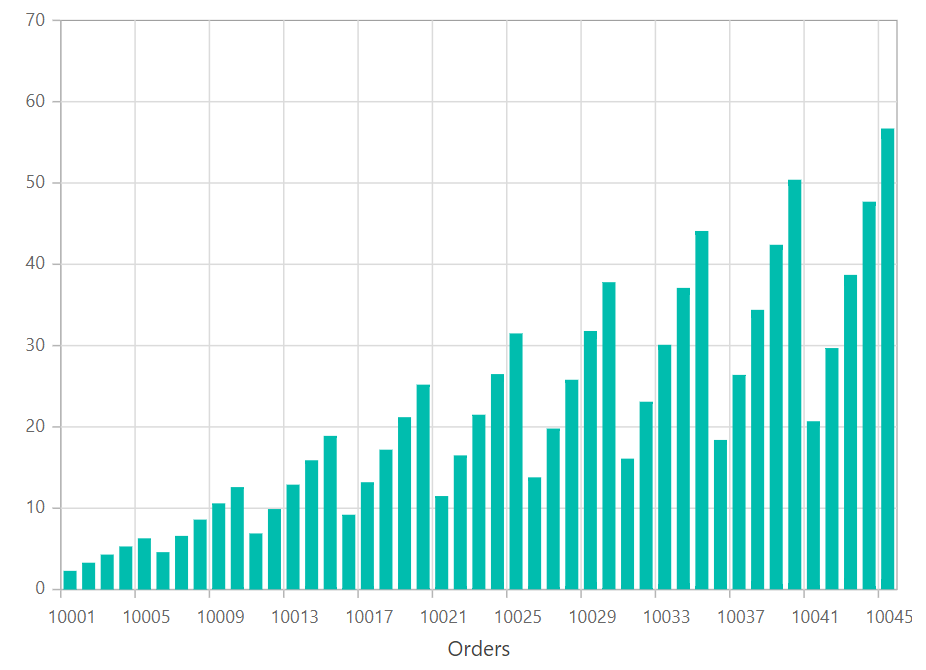 Blazor Chart with Web API Binding