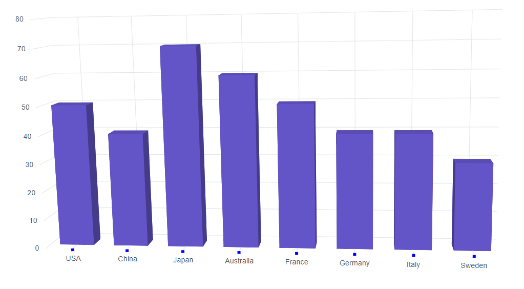 Blazor Column 3D Chart with Custom Tick Lines