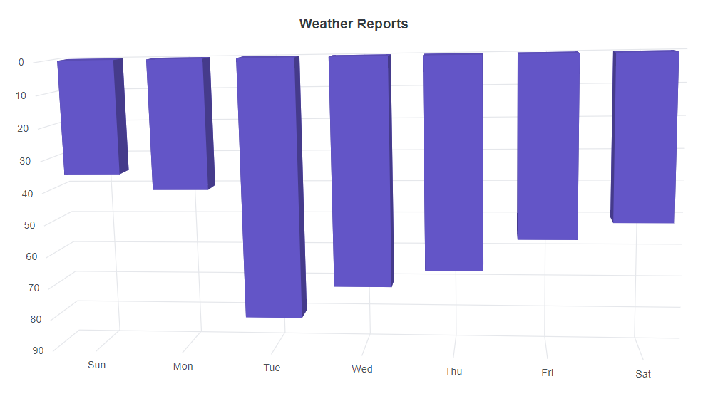 Blazor Column 3D Chart with Inversed Axis