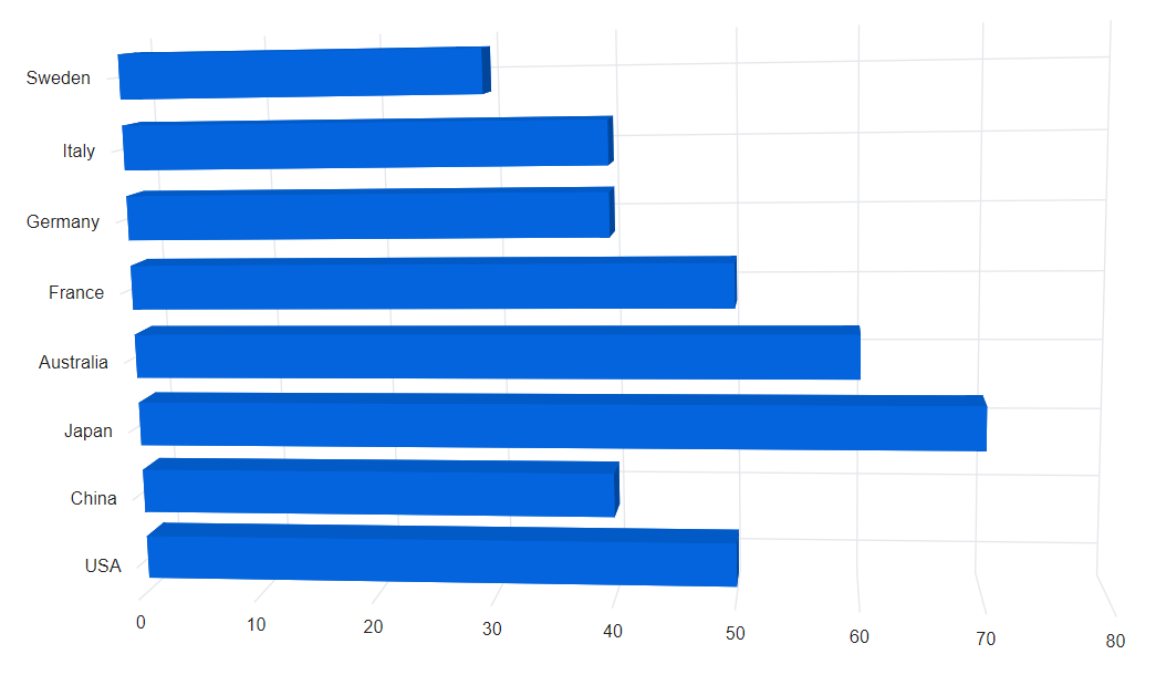 Blazor Bar 3D Chart with Custom Series