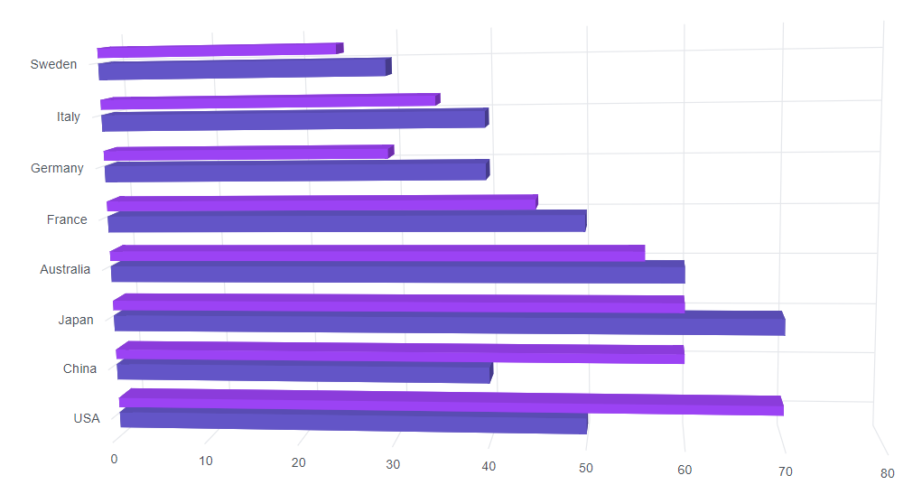 Blazor Bar 3D Chart with Space and Width