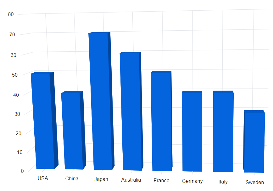 Blazor Column 3D Chart with Custom Series