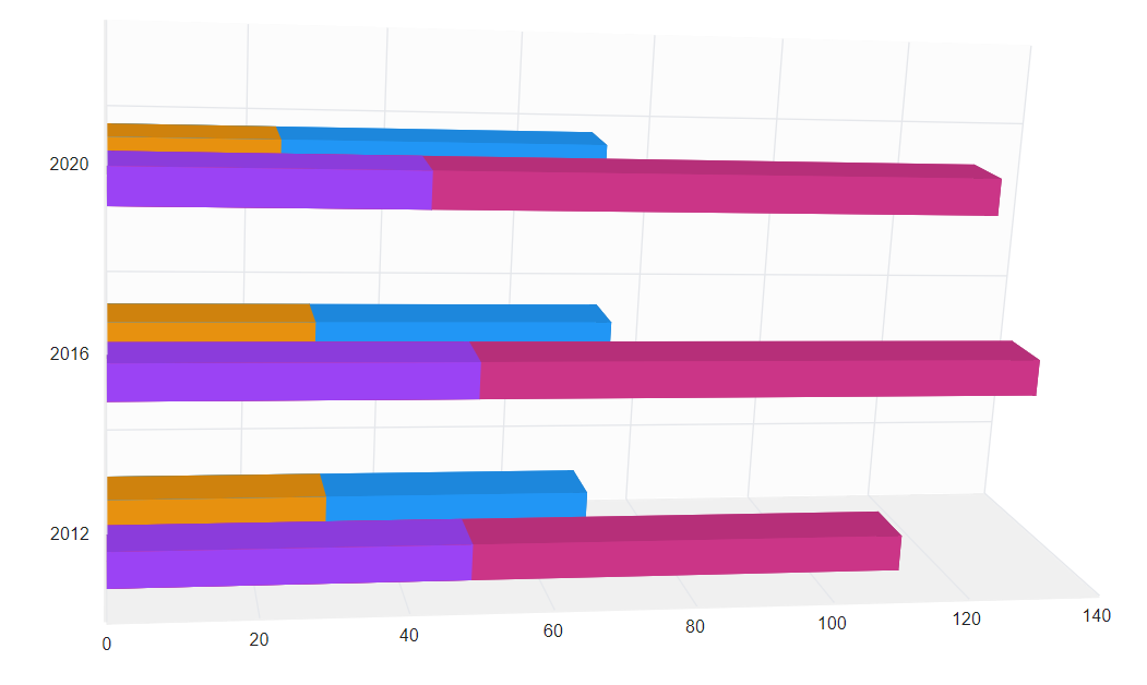 Grouping in Blazor Grouped Bar 3D Chart