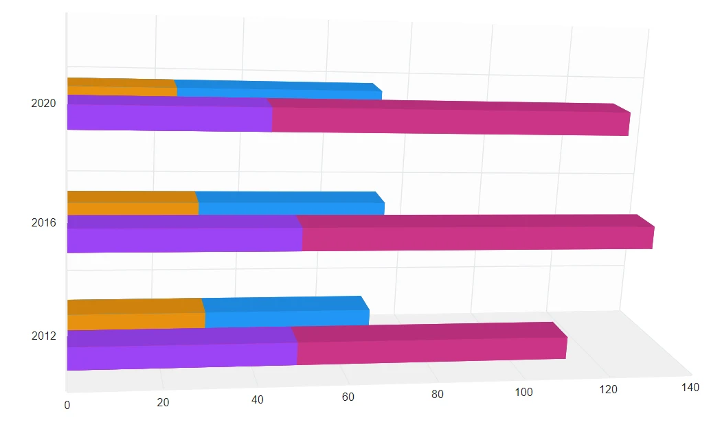 Grouping in Blazor Grouped Bar 3D Chart