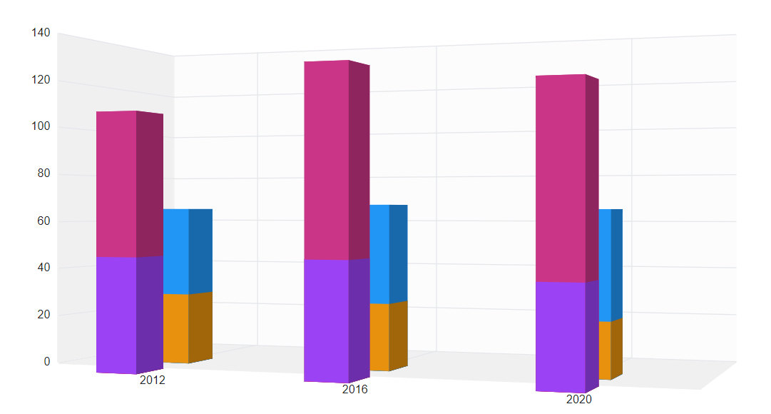 Grouping in Blazor Grouped Column 3D Chart