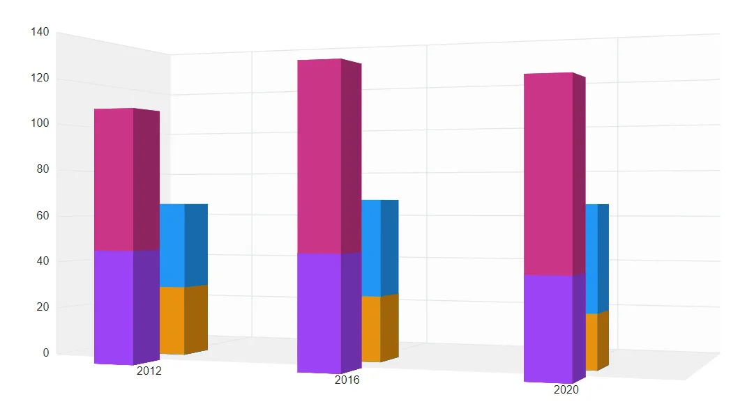Grouping in Blazor Grouped Column 3D Chart
