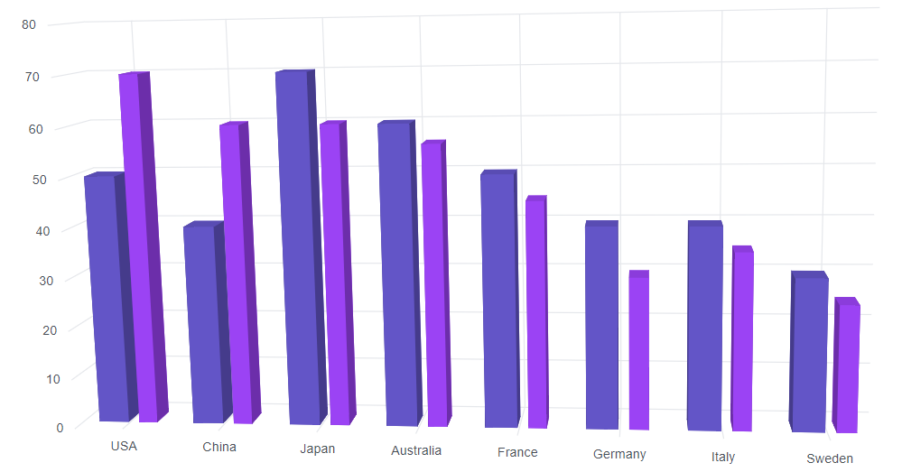 Blazor Column 3D Chart with Space and Width