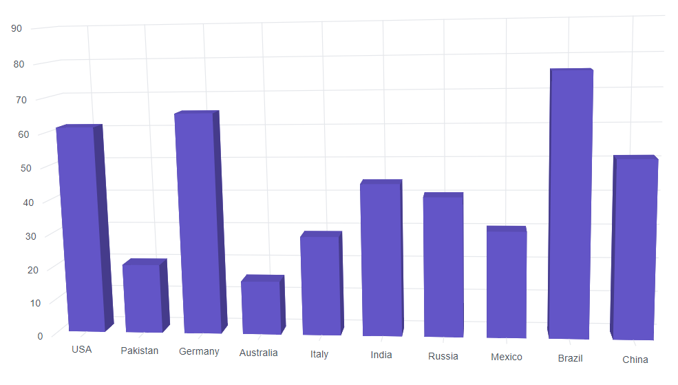 Blazor Column 3D Chart