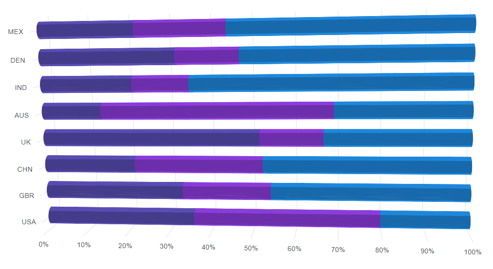 Blazor Cylindrical Column100 3D Chart