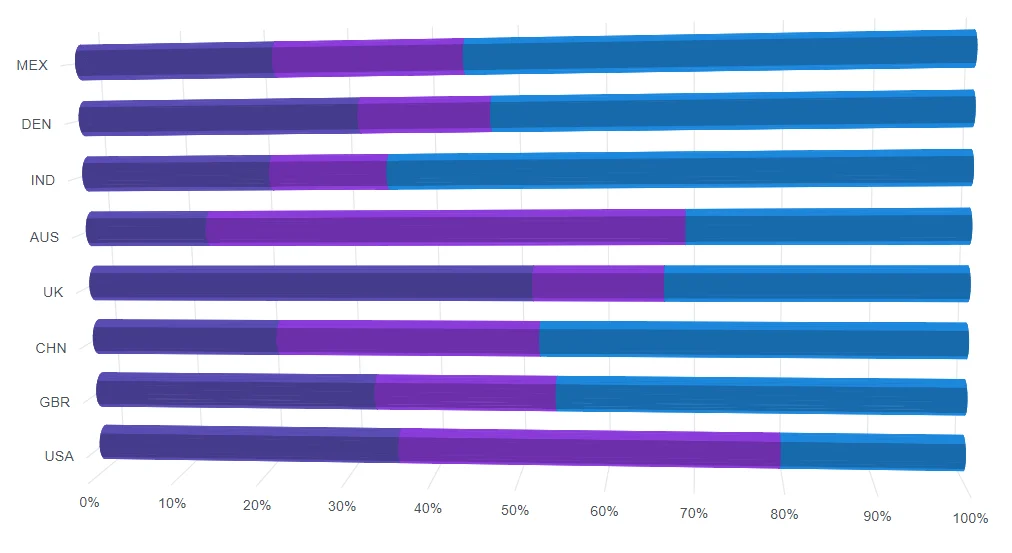 Blazor Cylindrical Column100 3D Chart