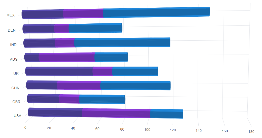 Blazor Cylindrical Bar 3D Chart