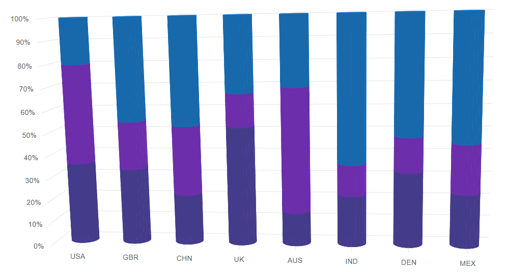 Blazor Cylindrical Column100 3D Chart