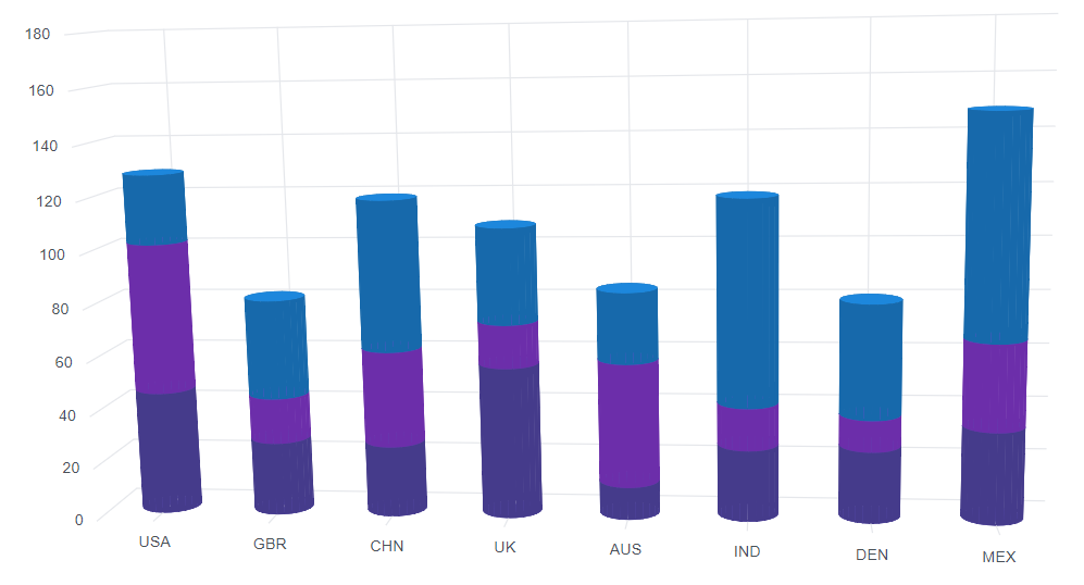 Blazor Cylindrical Column 3D Chart