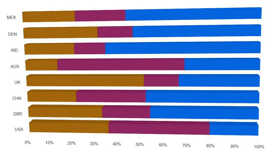 Blazor Stacked Bar100 3D Chart with Custom Series