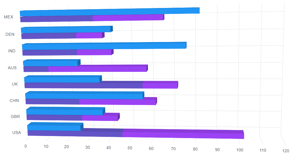 Grouping in Blazor Stacked Bar 3D Chart