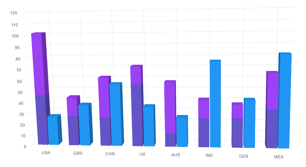 Grouping in Blazor Stacked Column 3D Chart