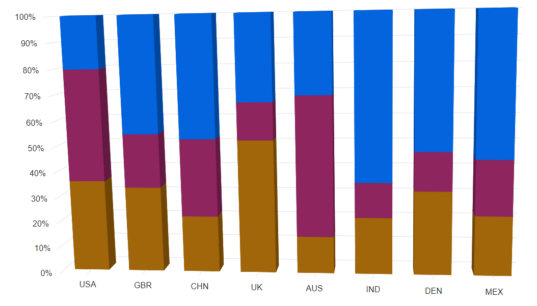 Blazor Stacked Column100 3D Chart with Custom Series