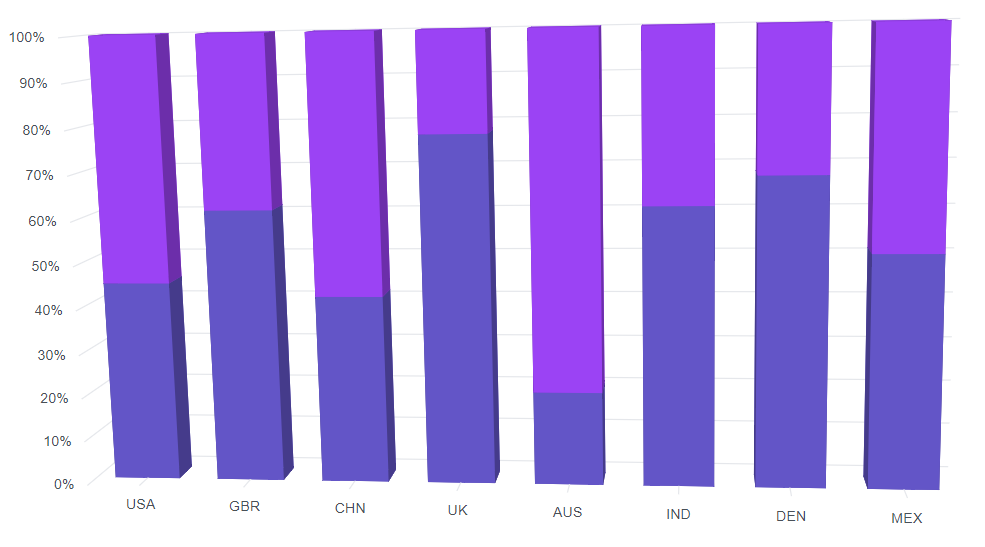 Blazor Stacked Column100 3D Chart