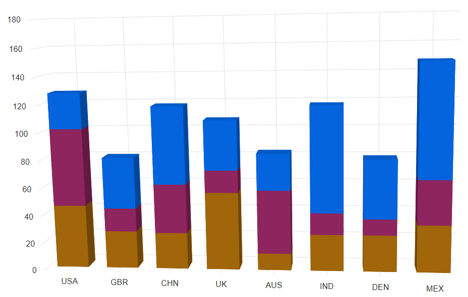 Blazor Stacked Column 3D Chart with Custom Series