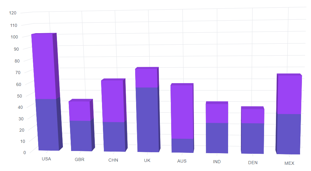 Blazor Stacked Column 3D Chart