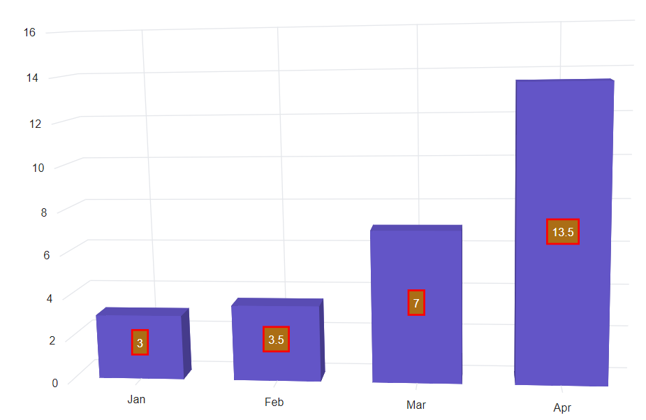 Blazor 3D Chart with Custom Label
