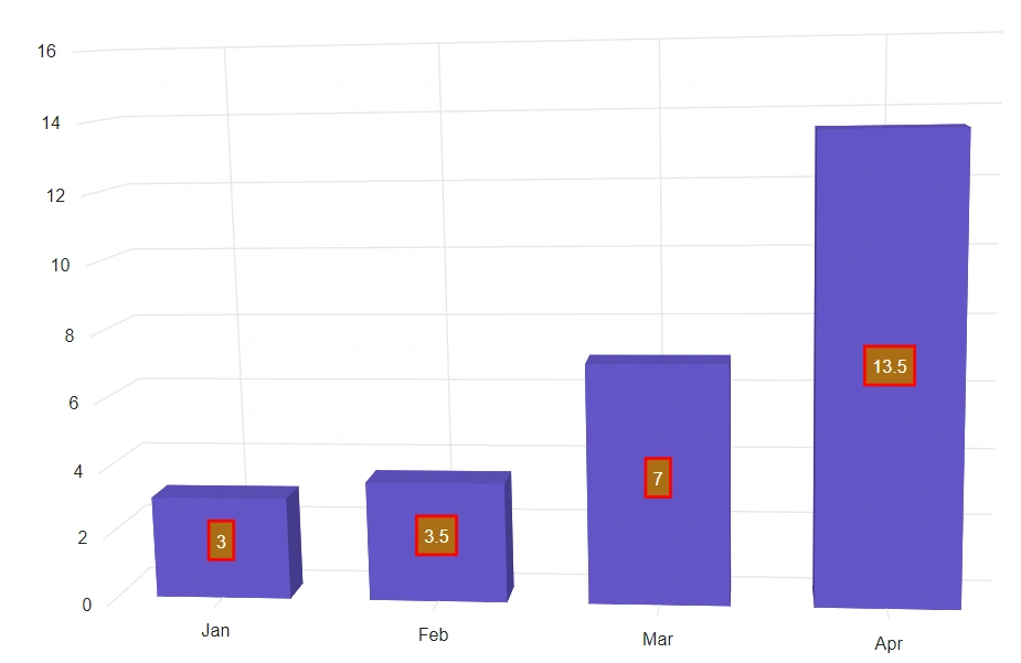Blazor 3D Chart with Custom Label
