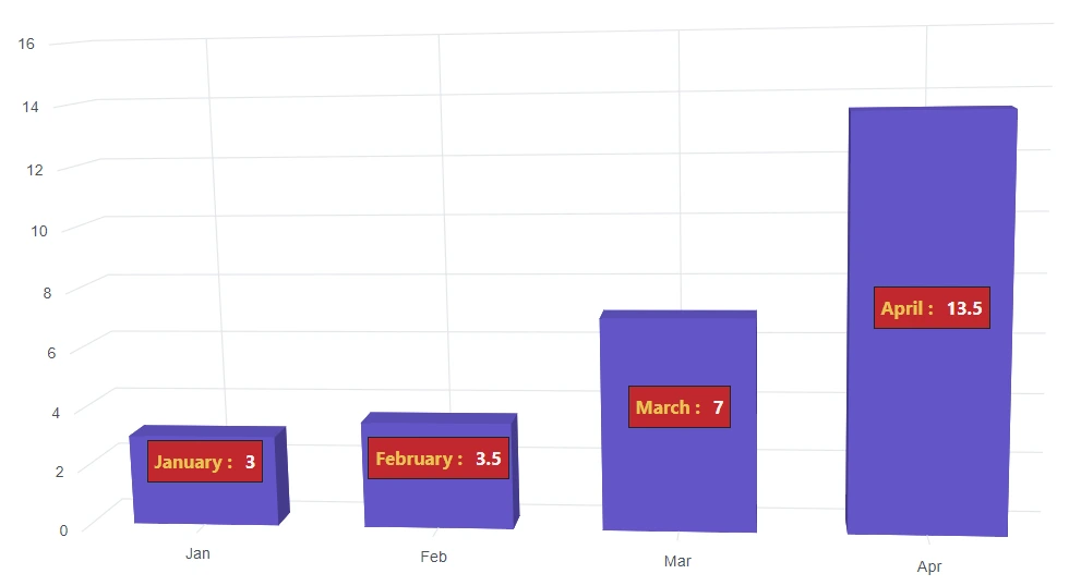 Blazor 3D Chart Label with Template
