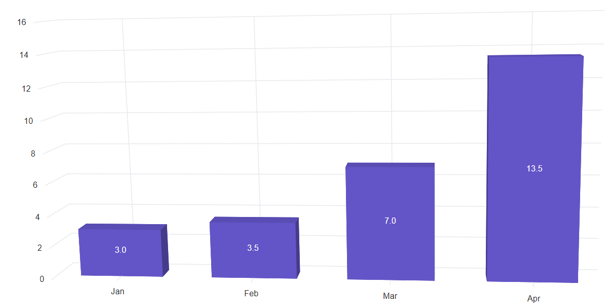 Blazor 3D Chart Label with Format