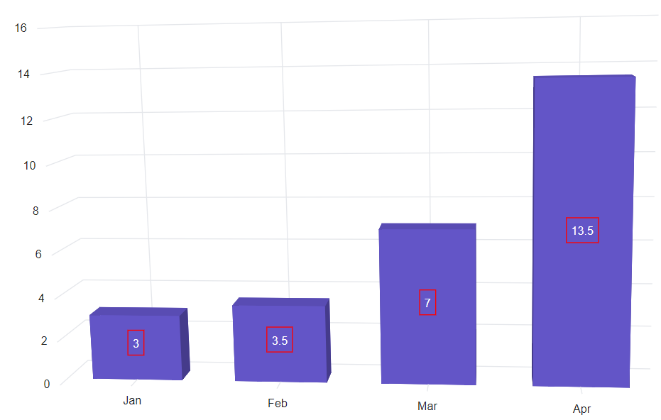 Blazor 3D Chart Label with Margin